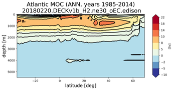 Atlantic Meridional Overturning Streamfunction