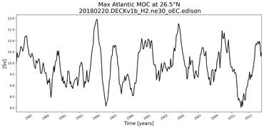 Time Series of maximum Meridional Overturning Circulation at 26.5°N