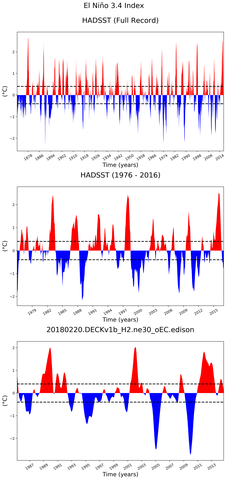 Time Series of El Niño 3.4 Climate Index