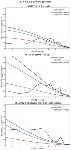 Spectra of El Niño 3.4 Climate Index