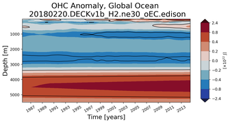 Trend of global OHC Anomaly vs depth