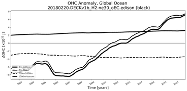 Running Mean of the Anomaly in global Ocean Heat Content