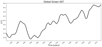 Running Mean of global Sea Surface Temperature