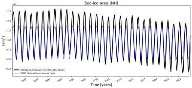 Running mean of NH Sea-ice area