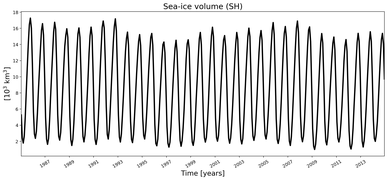 Running mean of SH Sea-ice volume