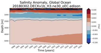 Trend of global Salinity Anomaly vs depth