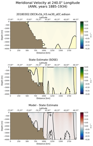 ANN Meridional Velocity at 240.0$\degree$ Longitude ANN
