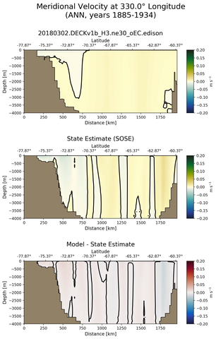 ANN Meridional Velocity at 330.0$\degree$ Longitude ANN