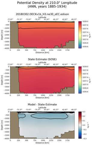 ANN Potential Density at 210.0$\degree$ Longitude ANN