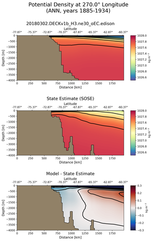 ANN Potential Density at 270.0$\degree$ Longitude ANN