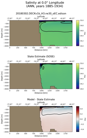 ANN Salinity at 0.0$\degree$ Longitude ANN