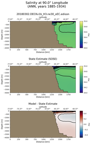 ANN Salinity at 90.0$\degree$ Longitude ANN