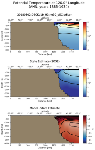 ANN Potential Temperature at 120.0$\degree$ Longitude ANN
