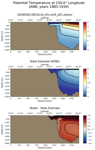 ANN Potential Temperature at 150.0$\degree$ Longitude ANN
