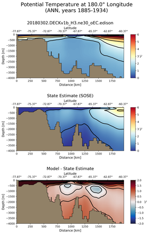 ANN Potential Temperature at 180.0$\degree$ Longitude ANN