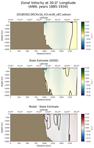 ANN Zonal Velocity at 30.0$\degree$ Longitude ANN