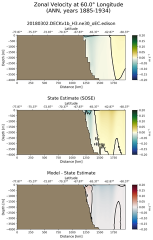 ANN Zonal Velocity at 60.0$\degree$ Longitude ANN