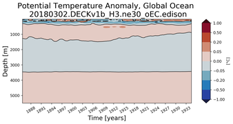 Trend of global Potential Temperature Anomaly vs Depth