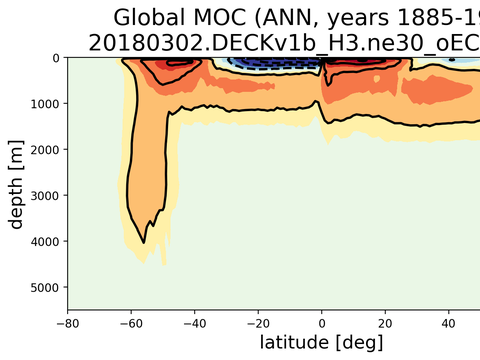Meridional Overturning Streamfunction