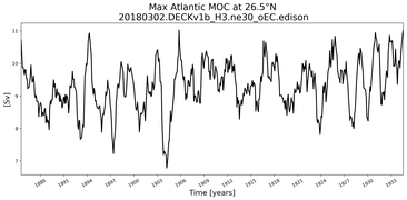 Time Series of maximum Meridional Overturning Circulation at 26.5°N