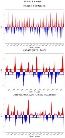 Time Series of El Niño 3.4 Climate Index