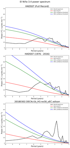 Spectra of El Niño 3.4 Climate Index