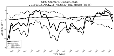 Running Mean of the Anomaly in global Ocean Heat Content
