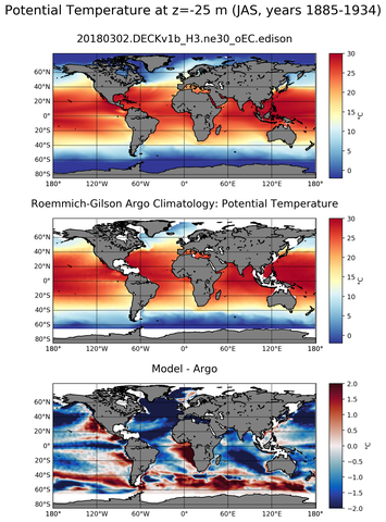JAS Model potential temperature compared with Argo observations