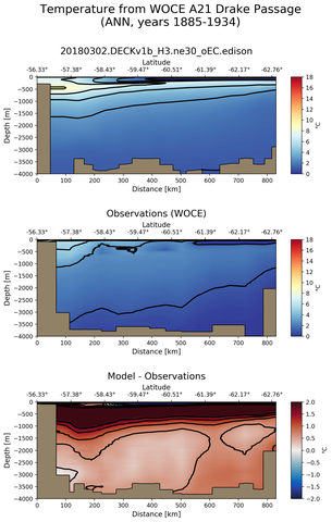 ANN Temperature from WOCE A21 Drake Passage ANN
