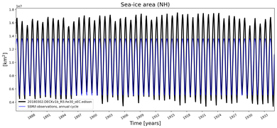 Running mean of NH Sea-ice area