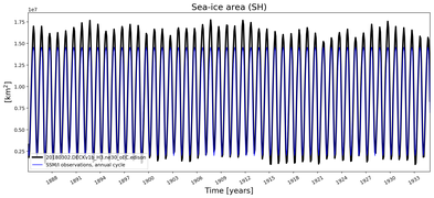 Running mean of SH Sea-ice area