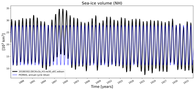 Running mean of NH Sea-ice volume