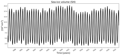 Running mean of SH Sea-ice volume