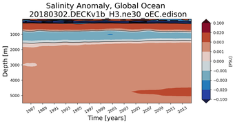 Trend of global Salinity Anomaly vs depth