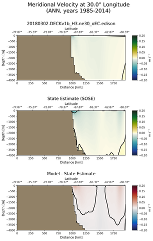 ANN Meridional Velocity at 30.0$\degree$ Longitude ANN
