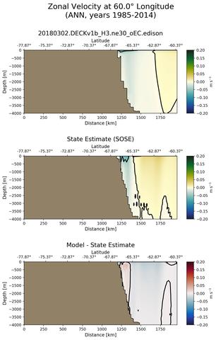 ANN Zonal Velocity at 60.0$\degree$ Longitude ANN
