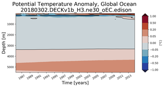 Trend of global Potential Temperature Anomaly vs Depth