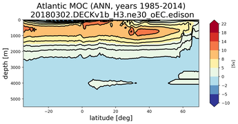 Atlantic Meridional Overturning Streamfunction