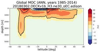 Global Meridional Overturning Streamfunction
