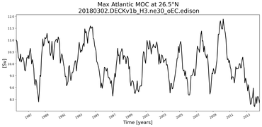 Time Series of maximum Meridional Overturning Circulation at 26.5°N