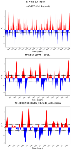 Time Series of El Niño 3.4 Climate Index