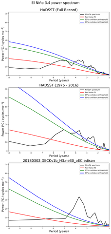 Spectra of El Niño 3.4 Climate Index