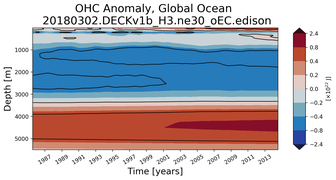 Trend of global OHC Anomaly vs depth