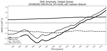 Running Mean of the Anomaly in global Ocean Heat Content