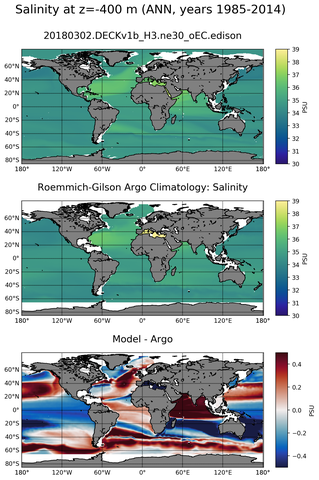 ANN Model Salinity compared with Argo observations
