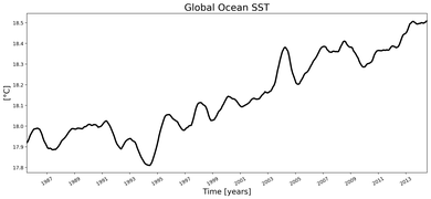 Running Mean of global Sea Surface Temperature