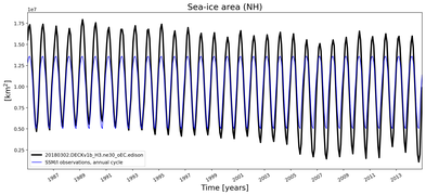Running mean of NH Sea-ice area