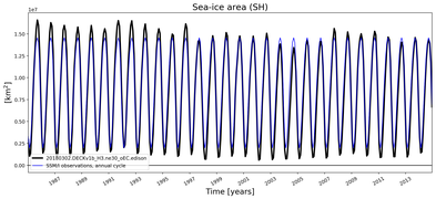 Running mean of SH Sea-ice area