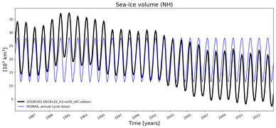 Running mean of NH Sea-ice volume