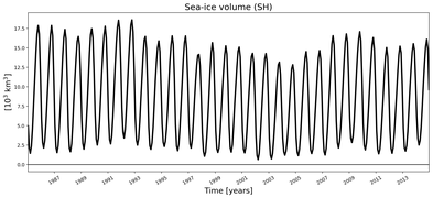 Running mean of SH Sea-ice volume